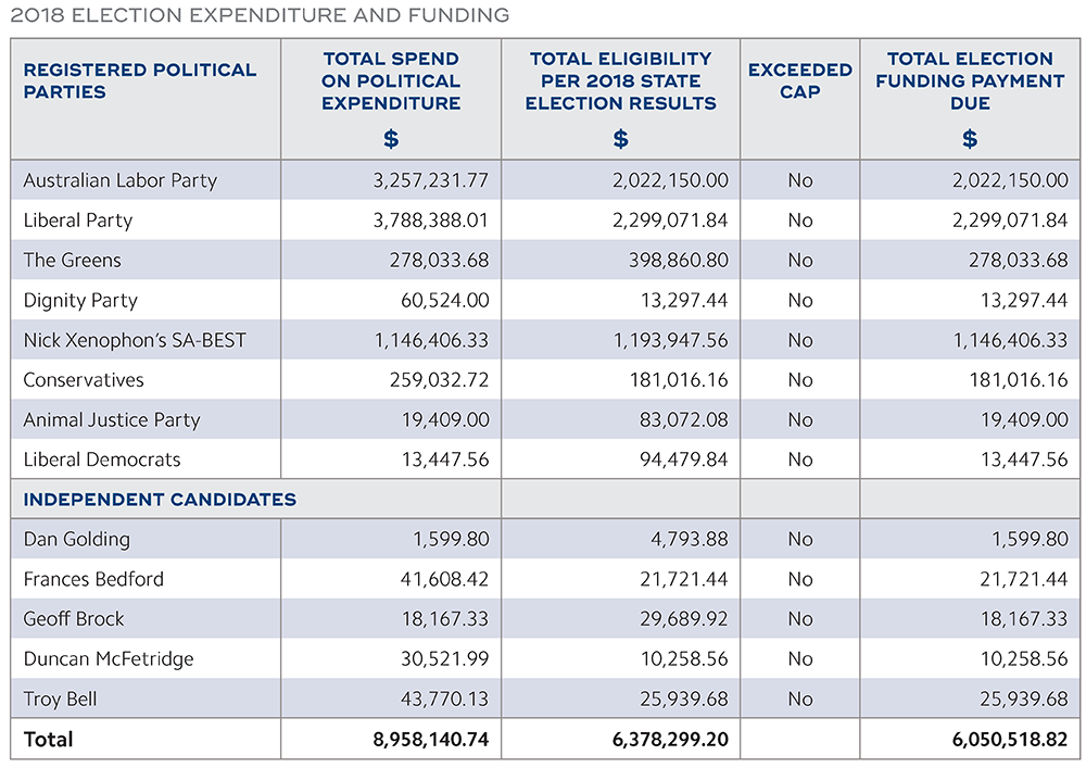 2018 ELECTION EXPENDITURE AND FUNDING