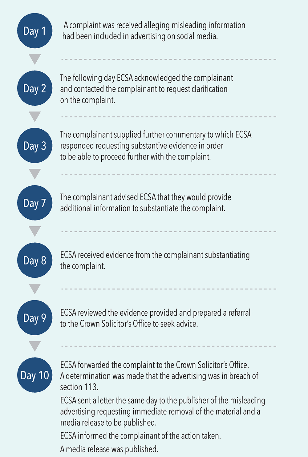 Complaints Process