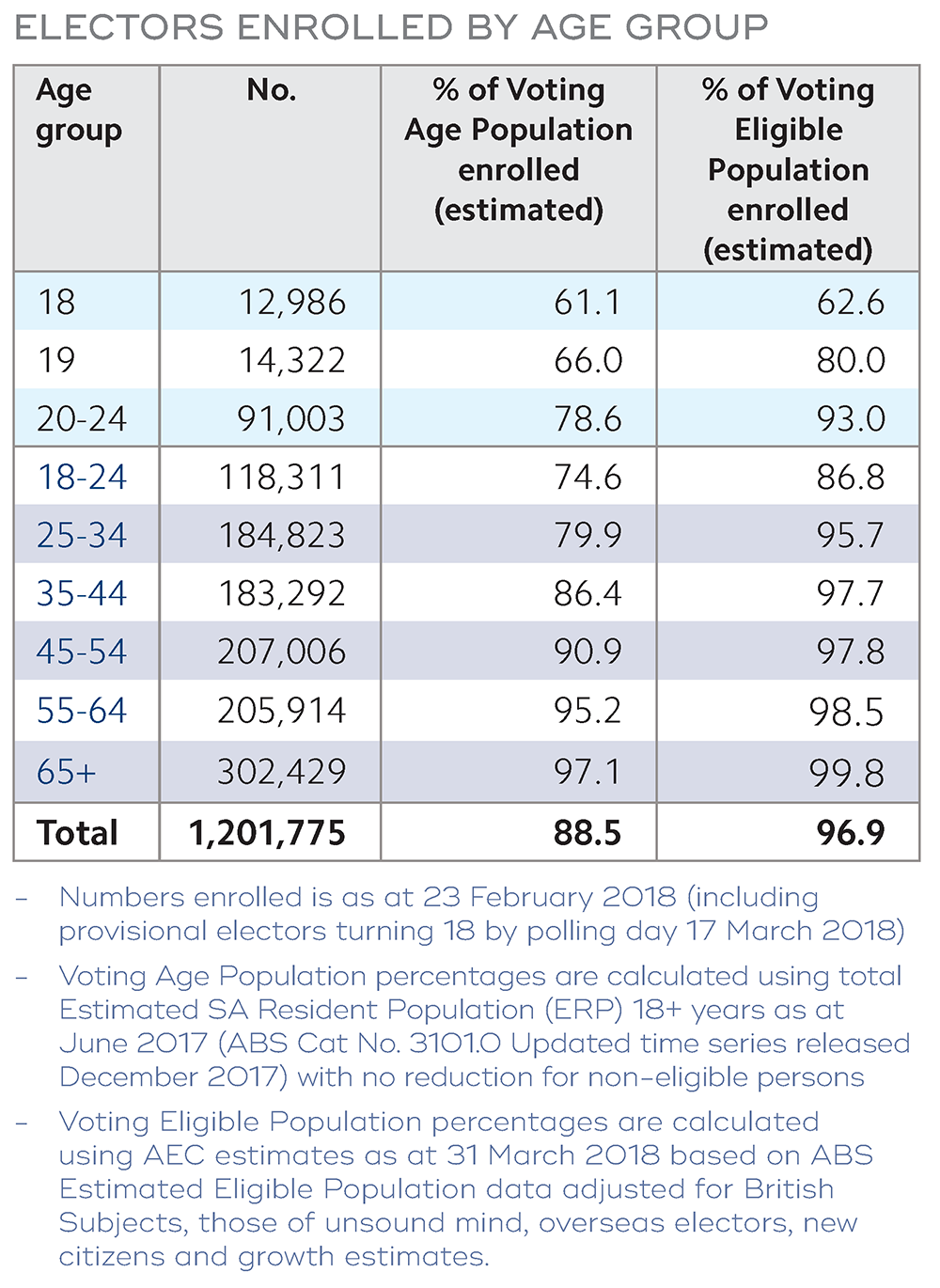 ELECTORS ENROLLED BY AGE GROUP