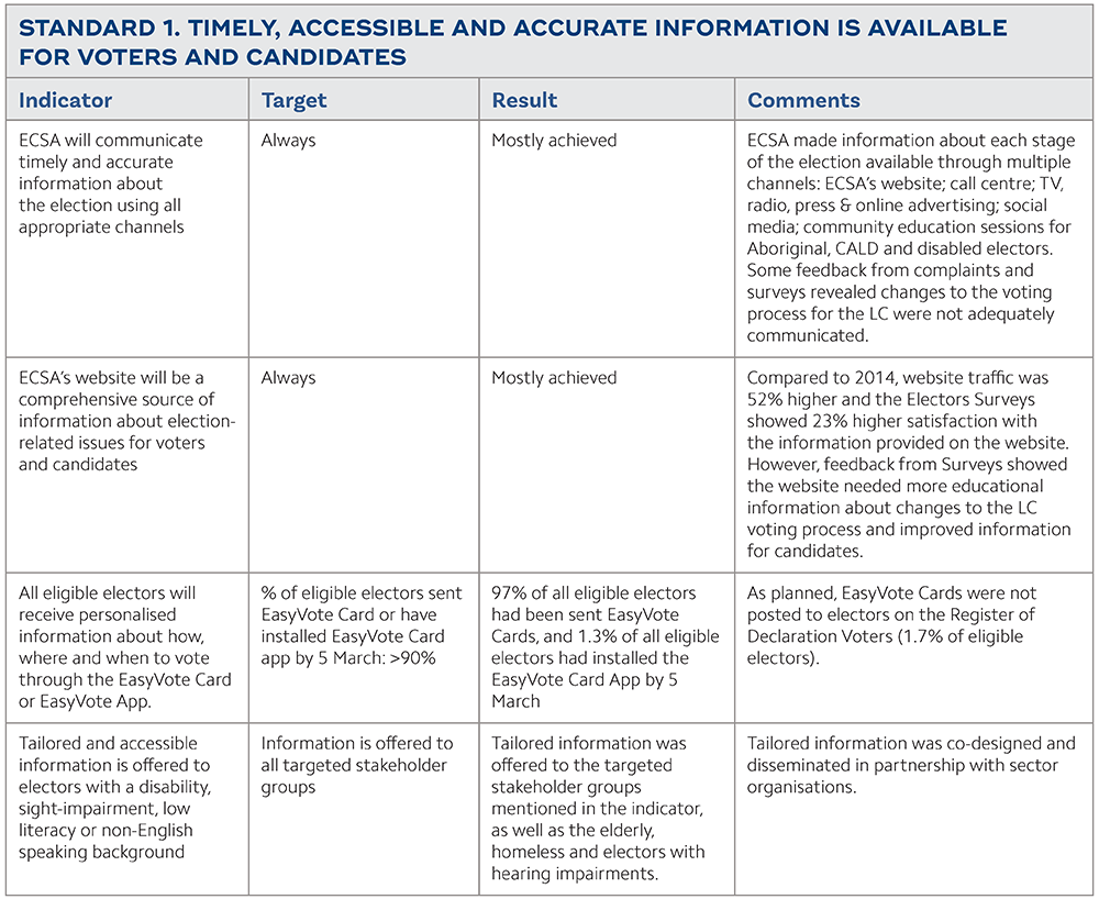 STANDARD 1. TIMELY, ACCESSIBLE AND ACCURATE INFORMATION IS AVAILABLE
FOR VOTERS AND CANDIDATES