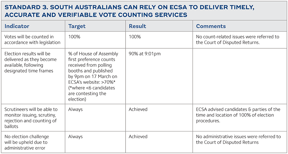 STANDARD 3. SOUTH AUSTRALIANS CAN RELY ON ECSA TO DELIVER TIMELY,
ACCURATE AND VERIFIABLE VOTE COUNTING SERVICES