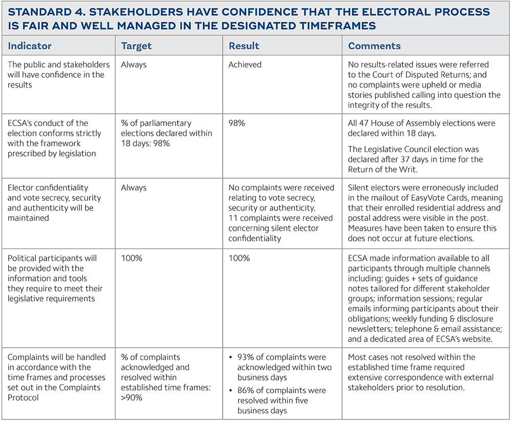 STANDARD 4. STAKEHOLDERS HAVE CONFIDENCE THAT THE ELECTORAL PROCESS
IS FAIR AND WELL MANAGED IN THE DESIGNATED TIMEFRAMES