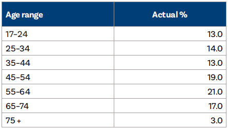 Chapter 2 - TABLE: Age profile