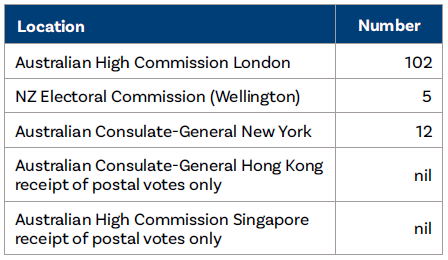 Chapter 4 - TABLE: Overseas votes issued per location