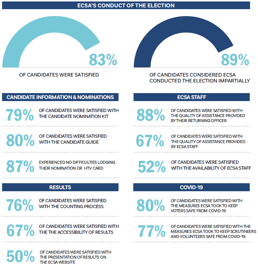 ECSA election reporting
