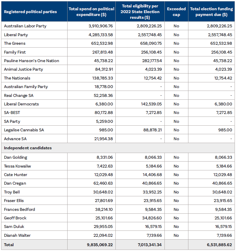 Chapter 6 - TABLE: 2022 State Election expenditure and funding