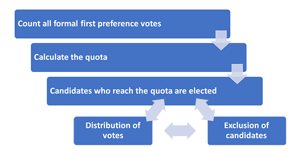 Step 1 count all formal first preference votes. Step 2 calculate the quote. Step 3 candidates who reach the quota are elected.  Step 4 distribution of surplus votes. Step 5 the exclusion of unsuccessful candidates. 