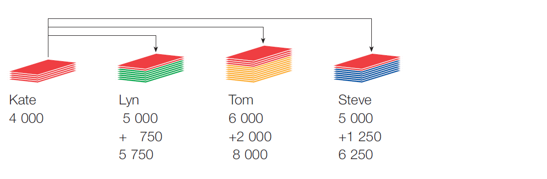 Kate's second preference votes are transferred to the other remaining candidates. She has 4000 preference votes that are being transferred. 750 go to Lyn who now has 5750 votes. 2000 go to Tom who now has 8000 votes. 1250 go to Steve who now has 6250 votes.  