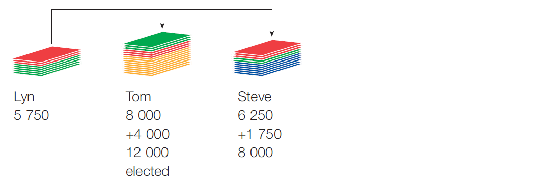 Lyn's 5750 votes are being transferred to the two remaining candidates. Tom gets an extra 4000 votes to his current 8000 votes for a total of 12000 votes. Steve gets an extra 1750 votes to his 6250 votes for a total of  8000 votes.