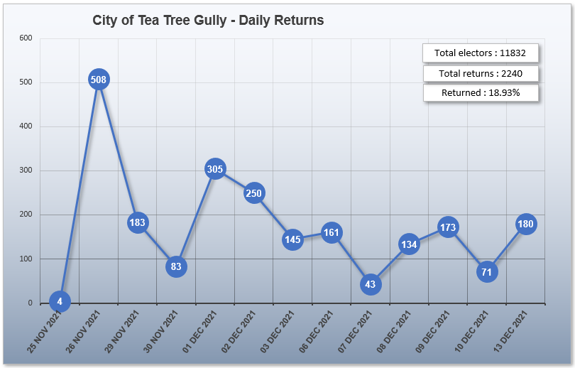 City of Tea Tree Gully daily envelop returns graph