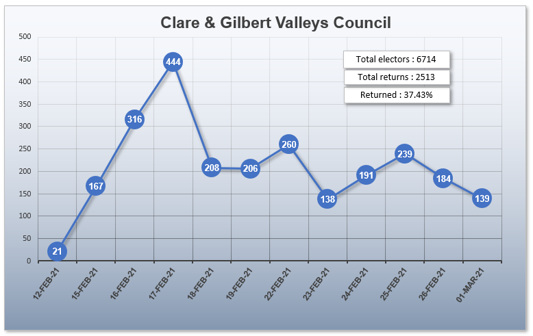 Clare and Gilbert Valley