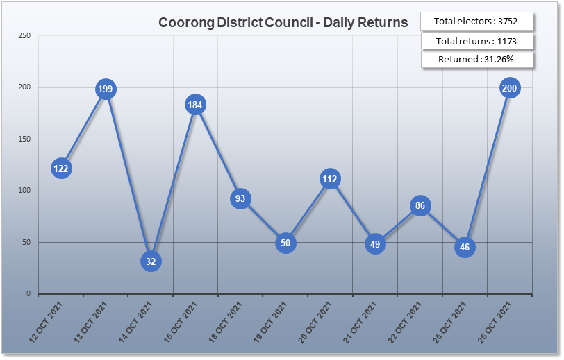 Coorong District Council 21.10.21