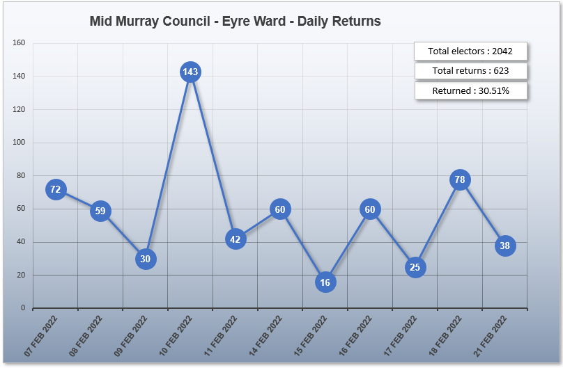 Mid Murray Council daily envelop returns 21.02.22